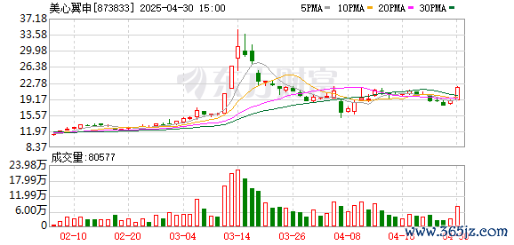 证券配资专业门户网 美心翼申(873833.BJ)：2025年一季报净利润为1066.72万元